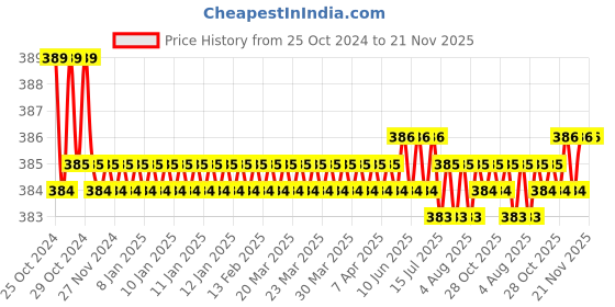 moglix.com Stanley 12mm T-Handle Spanner, STMT93306-8 stanley Price History Graph from 25 Oct 2024 to 21 Nov 2025