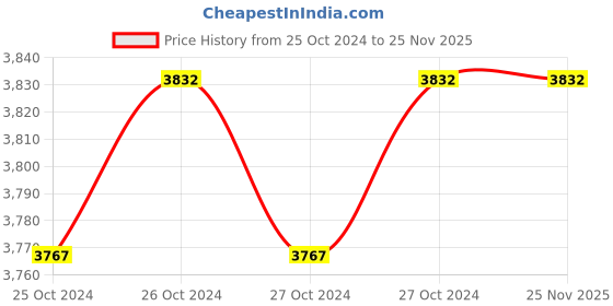 moglix.com Stanley 12mm T-Handle Spanner, STMT93306-8 (Pack of 10) stanley Price History Graph from 25 Oct 2024 to 25 Nov 2025