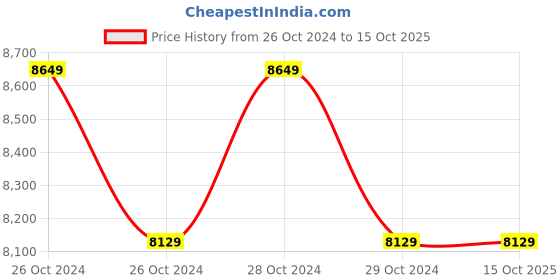 moglix.com Stanley 12V Impact Driver, SCI121S2 stanley Price History Graph from 26 Oct 2024 to 15 Oct 2025