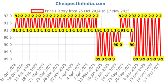 moglix.com Stanley 12x13mm CRV Steel BI-HEX Shallow Offset Ring Spanner, 70-384E stanley Price History Graph from 25 Oct 2024 to 17 Nov 2025