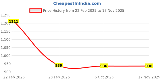 moglix.com Stanley 12x260mm SDS Plus Hammer Drill Bits, STA54097 (Pack of 10) stanley Price History Graph from 22 Feb 2025 to 16 Nov 2025