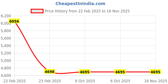 moglix.com Stanley 12x260mm SDS Plus Hammer Drill Bits, STA54097 (Pack of 50) stanley Price History Graph from 22 Feb 2025 to 16 Nov 2025