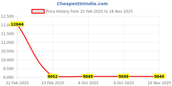moglix.com Stanley 12x450mm SDS Plus Hammer Drill Bits, STA54122 (Pack of 50) stanley Price History Graph from 22 Feb 2025 to 16 Nov 2025