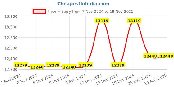moglix.com Stanley 13 Pcs Imperial CRV Steel Combination Spanner Set, STMT78096-8 (Pack of 6) stanley Price History Graph from 7 Nov 2024 to 18 Nov 2025