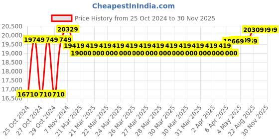 moglix.com Stanley 132 Pieces Metric &a; A/F Tool Kit, 99-059 stanley Price History Graph from 25 Oct 2024 to 30 Nov 2025