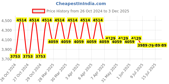 moglix.com Stanley 1320W Tile Cutter STSP125 stanley Price History Graph from 26 Oct 2024 to 3 Dec 2025