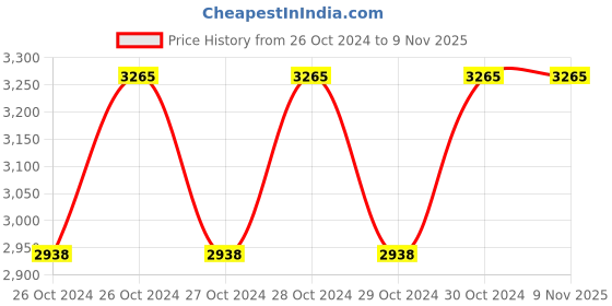 moglix.com Stanley 1.36kg Hickory Handle Sledge Hammer, 95IB56400E (Pack of 4) stanley Price History Graph from 26 Oct 2024 to 9 Nov 2025