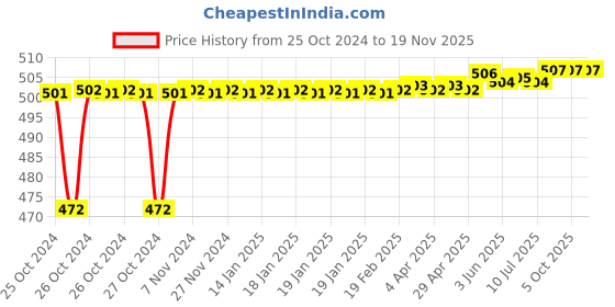 moglix.com Stanley 13mm High Grade CRV Steel Combination Spanner, 70-943E (Pack of 10) stanley Price History Graph from 25 Oct 2024 to 18 Nov 2025