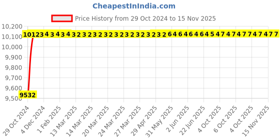moglix.com Stanley 13mm HSS Metal Drill Bits, STA50164B05 (Pack of 5) stanley Price History Graph from 29 Oct 2024 to 15 Nov 2025