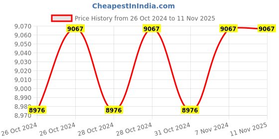 moglix.com Stanley 13mm Li-Ion Cordless Drill Driver with 2x1.3Ah Batteries, SCD20C2K stanley Price History Graph from 26 Oct 2024 to 7 Nov 2025