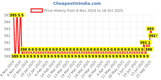 moglix.com Stanley 13mm T-Handle Spanner, STMT93307-8 stanley Price History Graph from 8 Nov 2024 to 17 Oct 2025