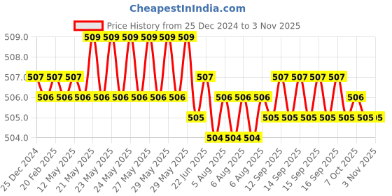 moglix.com Stanley 1/4-5/8 inch Thread Adaptor for Laser Level, 1-77-128 stanley Price History Graph from 25 Dec 2024 to 2 Nov 2025