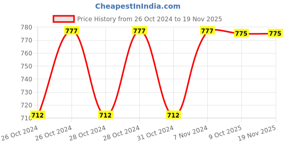 moglix.com Stanley 1/4 inch 10mm 6 PT Chrome Vanadium Steel Standard Hexagonal Drive Socket, STMT72881-8B (Pack of 15) stanley Price History Graph from 26 Oct 2024 to 18 Nov 2025