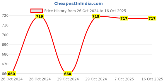 moglix.com Stanley 1/4 inch 11mm 6 PT Chrome Vanadium Steel Standard Hexagonal Drive Socket, STMT72882-8B (Pack of 13) stanley Price History Graph from 26 Oct 2024 to 16 Oct 2025