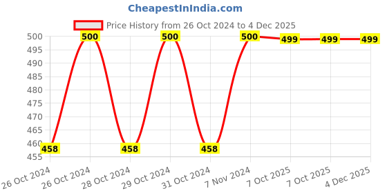 moglix.com Stanley 1/4 inch 12mm 6 PT Chrome Vanadium Steel Standard Hexagonal Drive Socket, STMT72883-8B (Pack of 8) stanley Price History Graph from 26 Oct 2024 to 3 Dec 2025