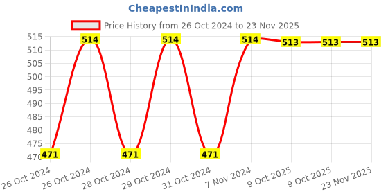 moglix.com Stanley 1/4 inch 13mm 6 PT Chrome Vanadium Steel Standard Hexagonal Drive Socket, STMT72884-8B (Pack of 8) stanley Price History Graph from 26 Oct 2024 to 23 Nov 2025