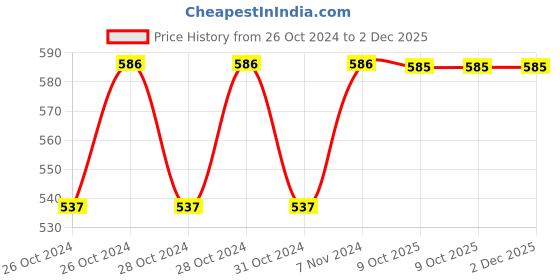 moglix.com Stanley 1/4 inch 14mm 6 PT Chrome Vanadium Steel Standard Hexagonal Drive Socket, STMT72885-8B (Pack of 8) stanley Price History Graph from 26 Oct 2024 to 1 Dec 2025