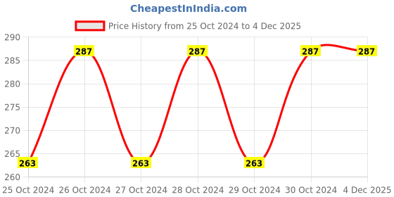moglix.com Stanley 1/4 inch 150mm Chrome Vanadium Steel Flexible Extension Bar, STMT86001-8B stanley Price History Graph from 25 Oct 2024 to 4 Dec 2025
