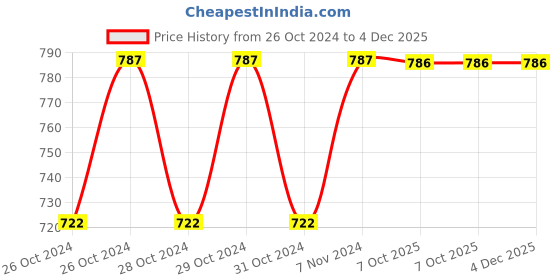 moglix.com Stanley 1/4 inch 4.5mm 6 PT Chrome Vanadium Steel Standard Hexagonal Drive Socket, STMT72874-8B (Pack of 18) stanley Price History Graph from 26 Oct 2024 to 3 Dec 2025
