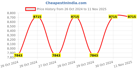 moglix.com Stanley 1/4 inch 5-25Nm Torque Wrench, STMT73587-8 stanley Price History Graph from 26 Oct 2024 to 10 Nov 2025