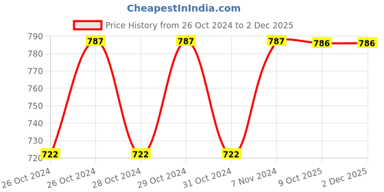 moglix.com Stanley 1/4 inch 5.5mm 6 PT Chrome Vanadium Steel Standard Hexagonal Drive Socket, STMT72876-8B (Pack of 18) stanley Price History Graph from 26 Oct 2024 to 2 Dec 2025