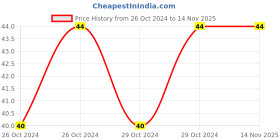 moglix.com Stanley 1/4 inch 5mm 6 PT Chrome Vanadium Steel Standard Hexagonal Drive Socket, STMT72875-8B stanley Price History Graph from 26 Oct 2024 to 14 Nov 2025