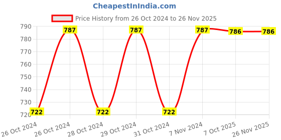 moglix.com Stanley 1/4 inch 5mm 6 PT Chrome Vanadium Steel Standard Hexagonal Drive Socket, STMT72875-8B (Pack of 18) stanley Price History Graph from 26 Oct 2024 to 24 Nov 2025