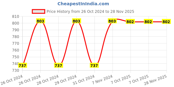 moglix.com Stanley 1/4 inch 6mm 6 PT Chrome Vanadium Steel Standard Hexagonal Drive Socket, STMT72877-8B (Pack of 18) stanley Price History Graph from 26 Oct 2024 to 28 Nov 2025