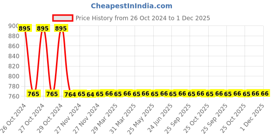 moglix.com Stanley 1/4 inch P9 Quick Release Pear Head Ratchet, STMT95895-8B stanley Price History Graph from 26 Oct 2024 to 1 Dec 2025