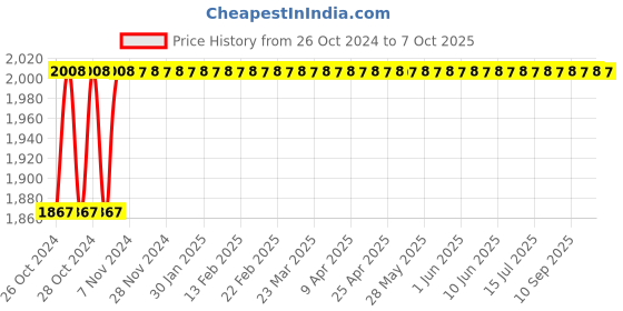 moglix.com Stanley 14 inch Tinsnip without Spring, 14-166 stanley Price History Graph from 26 Oct 2024 to 7 Oct 2025
