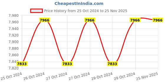 moglix.com Stanley 14 Pcs CRV Steel Combination Spanner Set, STMT78092-8 (Pack of 4) stanley Price History Graph from 25 Oct 2024 to 25 Nov 2025