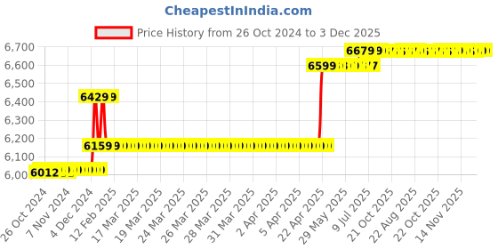 moglix.com Stanley 14 Pcs CRV Steel Slimline Combination Spanner Set, 1-87-038 stanley Price History Graph from 26 Oct 2024 to 3 Dec 2025