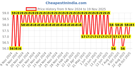 moglix.com Stanley 14mm High Grade CRV Steel Combination Spanner, 70-944E stanley Price History Graph from 9 Nov 2024 to 19 Nov 2025
