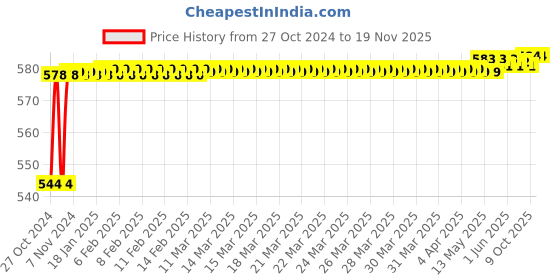 moglix.com Stanley 14mm High Grade CRV Steel Combination Spanner, 70-944E (Pack of 10) stanley Price History Graph from 27 Oct 2024 to 18 Nov 2025