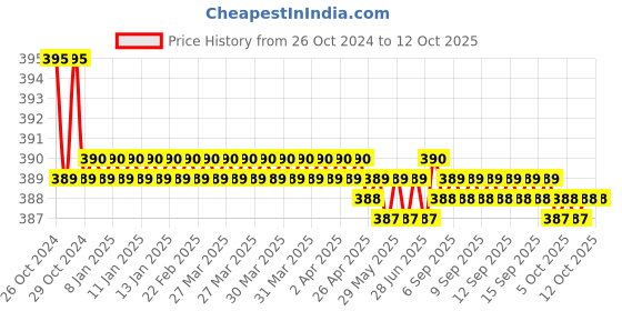 moglix.com Stanley 14mm T-Handle Spanner, STMT93308-8 stanley Price History Graph from 26 Oct 2024 to 12 Oct 2025