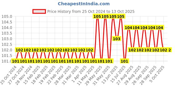 moglix.com Stanley 14x15mm CRV Steel BI-HEX Shallow Offset Ring Spanner, 70-385E stanley Price History Graph from 25 Oct 2024 to 12 Oct 2025