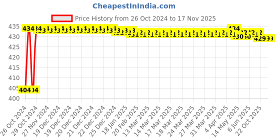 moglix.com Stanley 14x15mm CRV Steel Double Open End Spanner, 70-370E (Pack of 10) stanley Price History Graph from 26 Oct 2024 to 17 Nov 2025