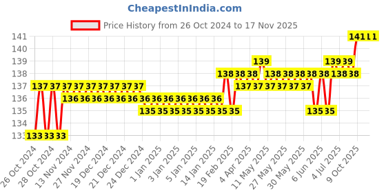 moglix.com Stanley 14x250mm SDS Plus Round Body Point Demolition Chisel, STA54401 (Pack of 1) stanley Price History Graph from 26 Oct 2024 to 17 Nov 2025