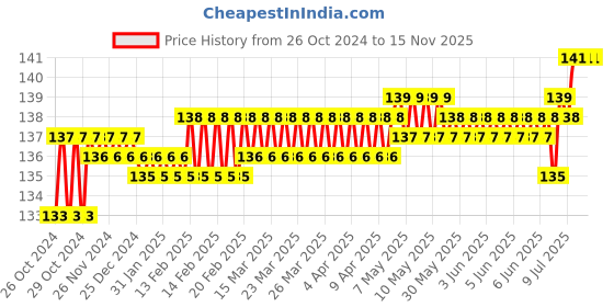 moglix.com Stanley 14x250x20mm SDS Plus Round Body Flat 20mm Demolition Chisel, STA54406 (Pack of 1) stanley Price History Graph from 26 Oct 2024 to 15 Nov 2025