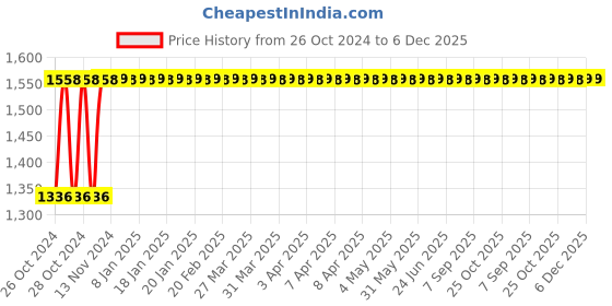 moglix.com Stanley 15 inch CRV Steel Chrome Plated Adjustable Spanner, STMT87435-8 stanley Price History Graph from 26 Oct 2024 to 6 Dec 2025