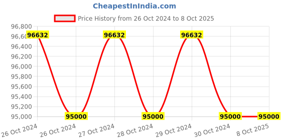 moglix.com Stanley 1500kg Steel Manual Stacker, SXWTI-CSTACK15 stanley Price History Graph from 26 Oct 2024 to 8 Oct 2025