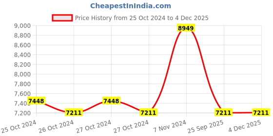 moglix.com Stanley 150kg Polypropylene Black &a; Yellow Portable Foldable Platform Trolley, SXWTC-PC508 stanley Price History Graph from 25 Oct 2024 to 2 Dec 2025