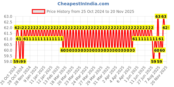 moglix.com Stanley 15mm High Grade CRV Steel Combination Spanner, 70-945E stanley Price History Graph from 25 Oct 2024 to 20 Nov 2025