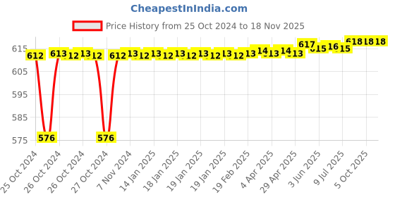 moglix.com Stanley 15mm High Grade CRV Steel Combination Spanner, 70-945E (Pack of 10) stanley Price History Graph from 25 Oct 2024 to 18 Nov 2025