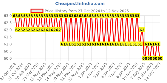 moglix.com Stanley 1.5mm Long Ball End Hex Key, STMT94099-8 stanley Price History Graph from 27 Oct 2024 to 10 Nov 2025