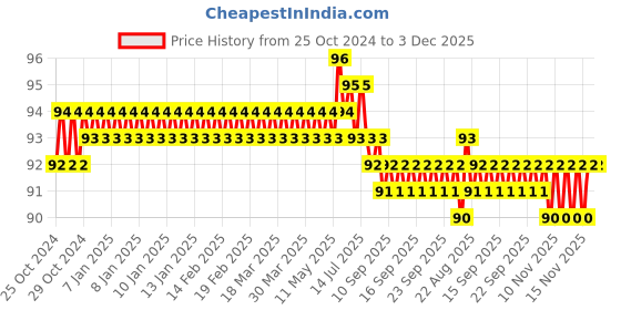 moglix.com Stanley 1.5mm Long Ball End Hex Key, STMT94102-8 stanley Price History Graph from 25 Oct 2024 to 3 Dec 2025