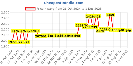 moglix.com Stanley 16 Inch Open Mouth Tool Bag, STST516126 stanley Price History Graph from 26 Oct 2024 to 30 Nov 2025