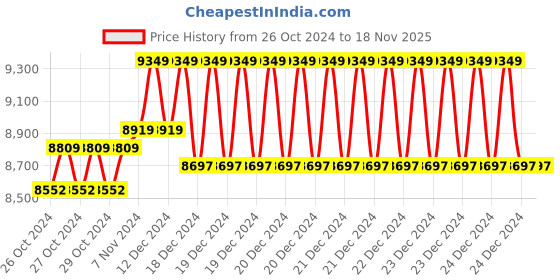 moglix.com Stanley 16 Inch Open Mouth Tool Bag, STST516126 (Pack of 4) stanley Price History Graph from 26 Oct 2024 to 18 Nov 2025