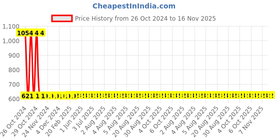 moglix.com Stanley 16 Pieces Drilling and Screwdriver Set, STA7221-XJ stanley Price History Graph from 26 Oct 2024 to 16 Nov 2025
