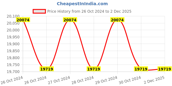 moglix.com Stanley 1600W SDS-Max Demolition Hammer, STHM10K-IN stanley Price History Graph from 26 Oct 2024 to 30 Nov 2025